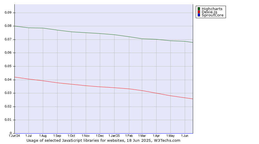 Historical trends in the usage of Highcharts vs. Dexie.js vs. SproutCore
