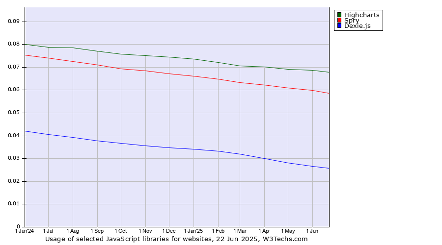 Historical trends in the usage of Highcharts vs. Spry vs. Dexie.js