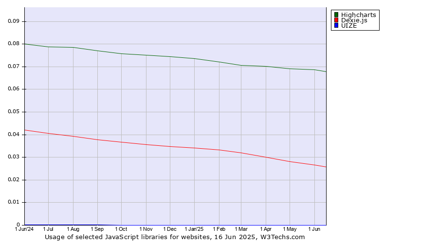 Historical trends in the usage of Highcharts vs. Dexie.js vs. UIZE