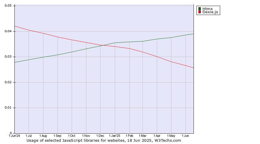 Historical trends in the usage of Htmx vs. Dexie.js