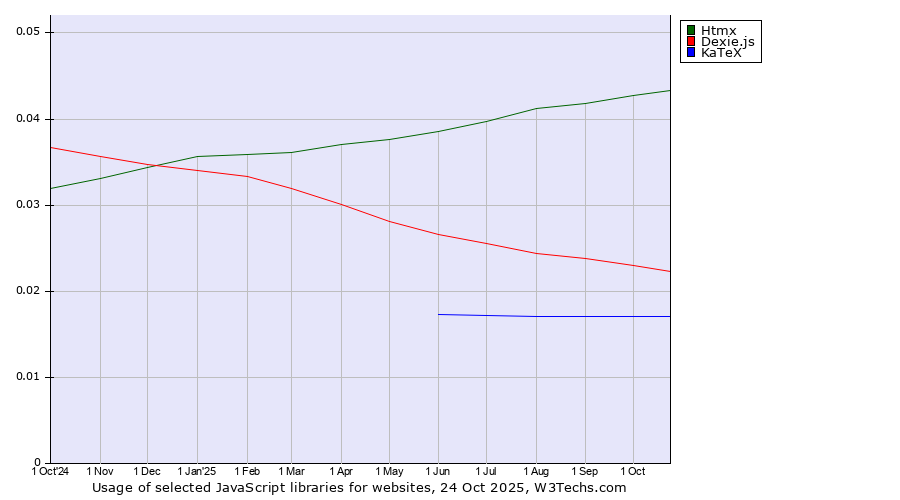 Historical trends in the usage of Htmx vs. Dexie.js vs. KaTeX