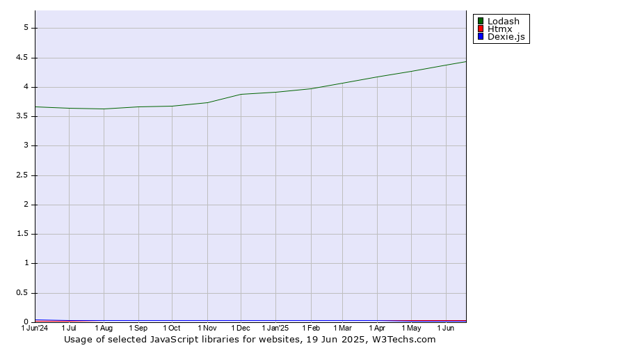 Historical trends in the usage of Lodash vs. Htmx vs. Dexie.js