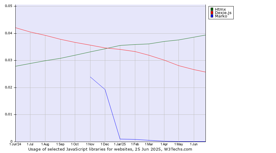 Historical trends in the usage of Htmx vs. Dexie.js vs. Marko