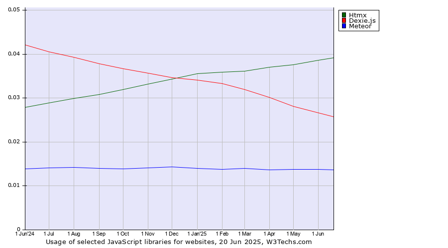 Historical trends in the usage of Htmx vs. Dexie.js vs. Meteor