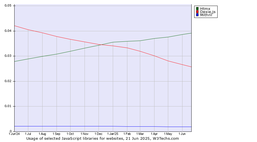 Historical trends in the usage of Htmx vs. Dexie.js vs. Mithril