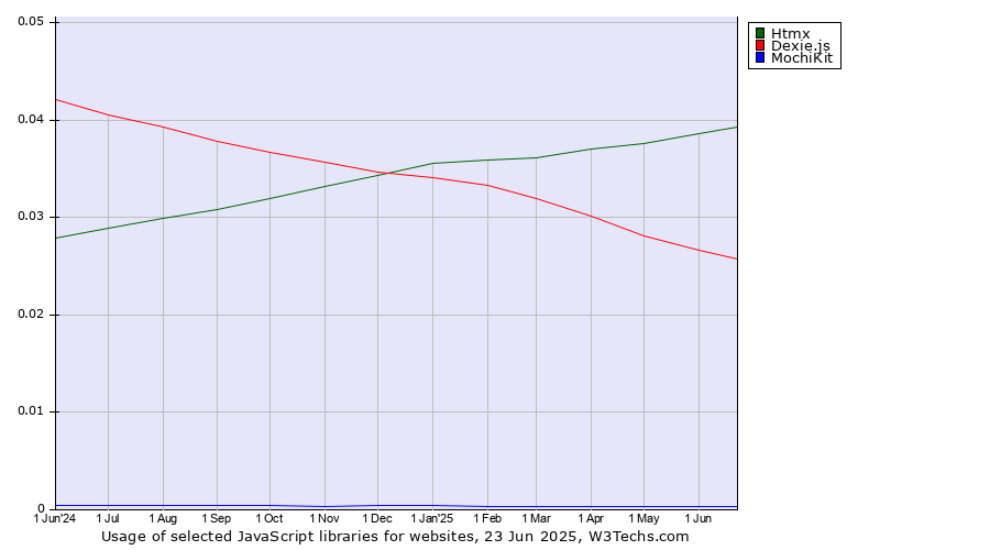 Historical trends in the usage of Htmx vs. Dexie.js vs. MochiKit