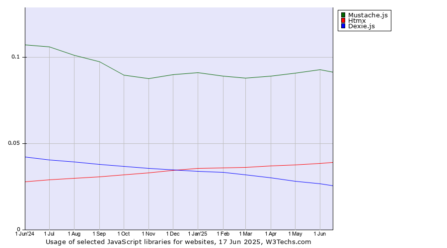 Historical trends in the usage of Mustache.js vs. Htmx vs. Dexie.js