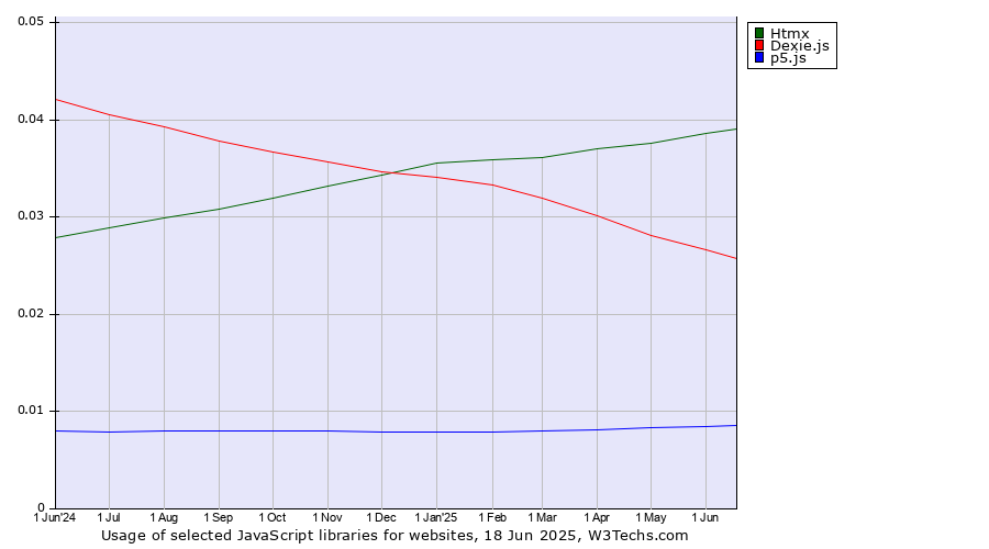 Historical trends in the usage of Htmx vs. Dexie.js vs. p5.js