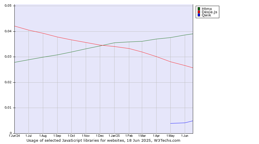 Historical trends in the usage of Htmx vs. Dexie.js vs. Qwik
