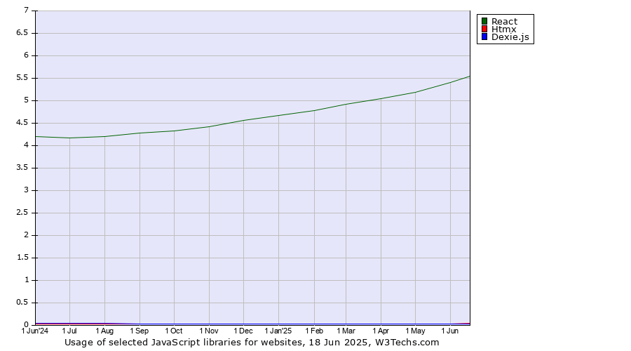 Historical trends in the usage of React vs. Htmx vs. Dexie.js