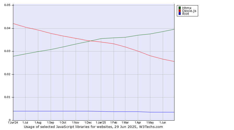 Historical trends in the usage of Htmx vs. Dexie.js vs. Riot