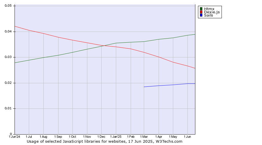 Historical trends in the usage of Htmx vs. Dexie.js vs. Sails