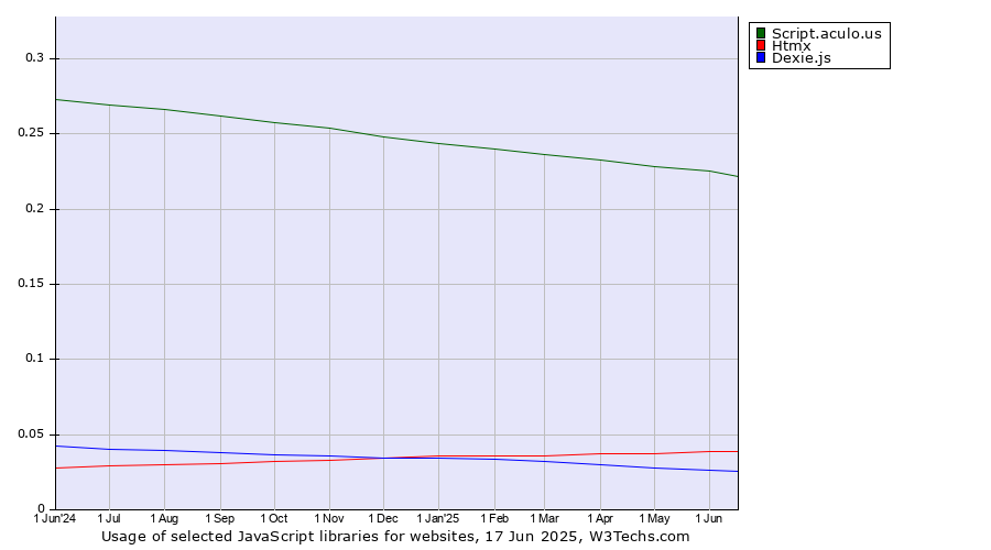 Historical trends in the usage of Script.aculo.us vs. Htmx vs. Dexie.js