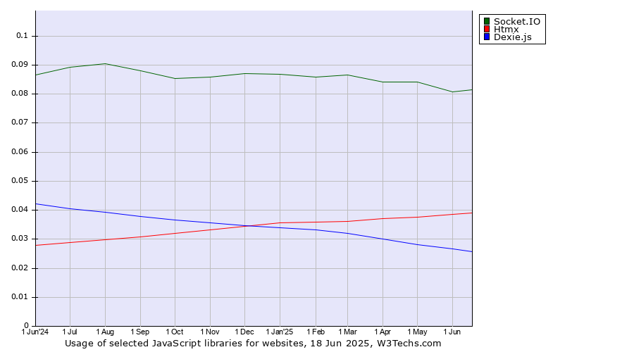 Historical trends in the usage of Socket.IO vs. Htmx vs. Dexie.js