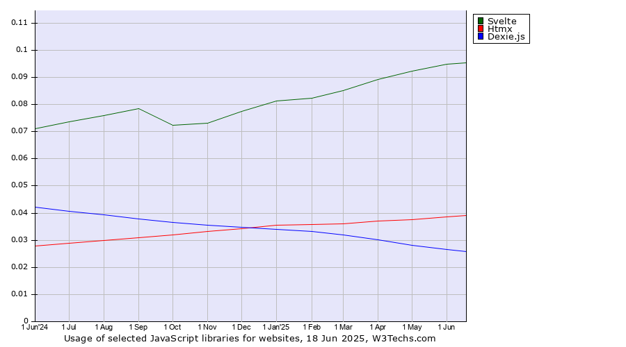 Historical trends in the usage of Svelte vs. Htmx vs. Dexie.js