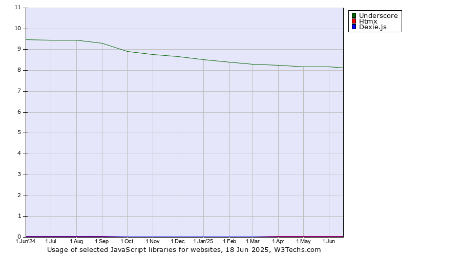 Historical trends in the usage of Underscore vs. Htmx vs. Dexie.js