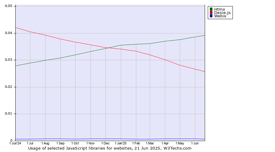 Historical trends in the usage of Htmx vs. Dexie.js vs. Webix
