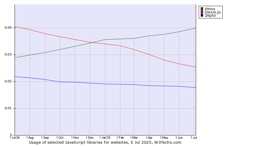 Historical trends in the usage of Htmx vs. Dexie.js vs. Zepto