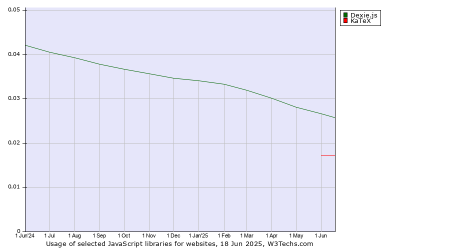 Historical trends in the usage of Dexie.js vs. KaTeX