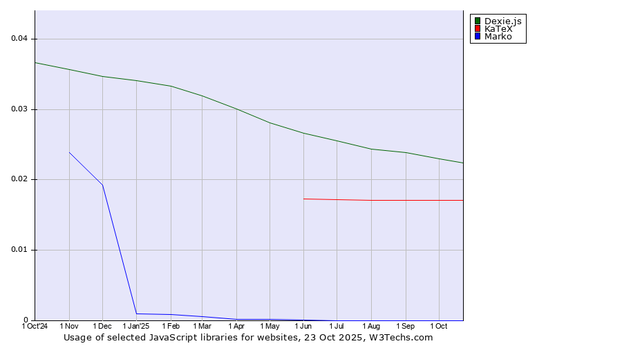 Historical trends in the usage of Dexie.js vs. KaTeX vs. Marko