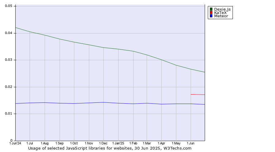 Historical trends in the usage of Dexie.js vs. KaTeX vs. Meteor