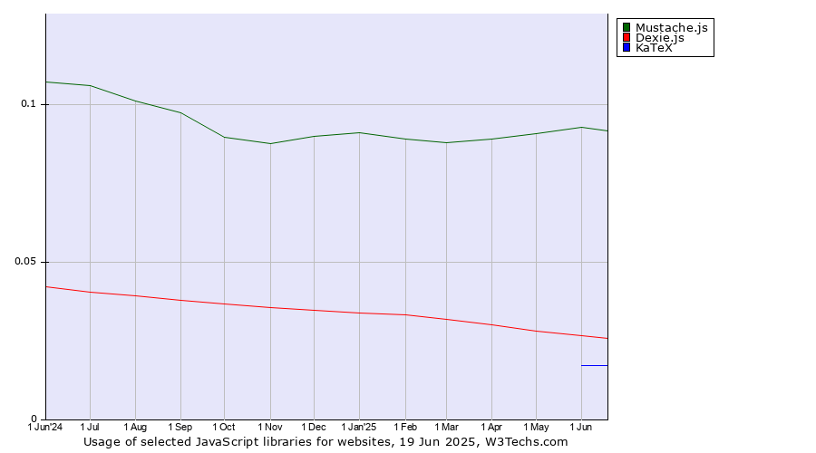 Historical trends in the usage of Mustache.js vs. Dexie.js vs. KaTeX