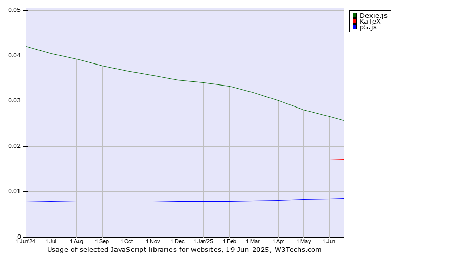 Historical trends in the usage of Dexie.js vs. KaTeX vs. p5.js