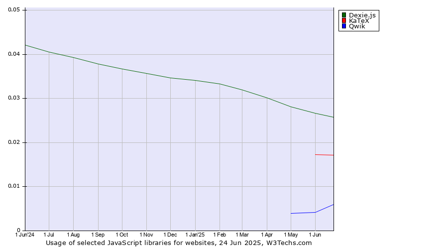 Historical trends in the usage of Dexie.js vs. KaTeX vs. Qwik