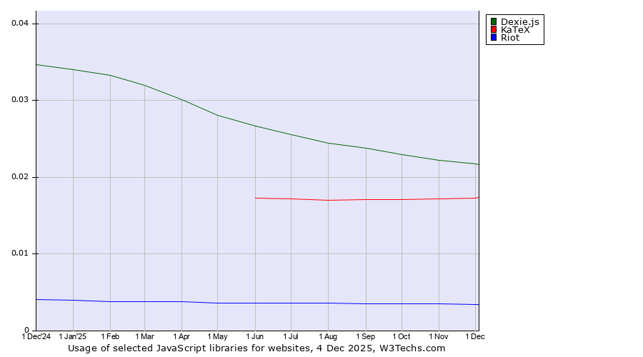 Historical trends in the usage of Dexie.js vs. KaTeX vs. Riot