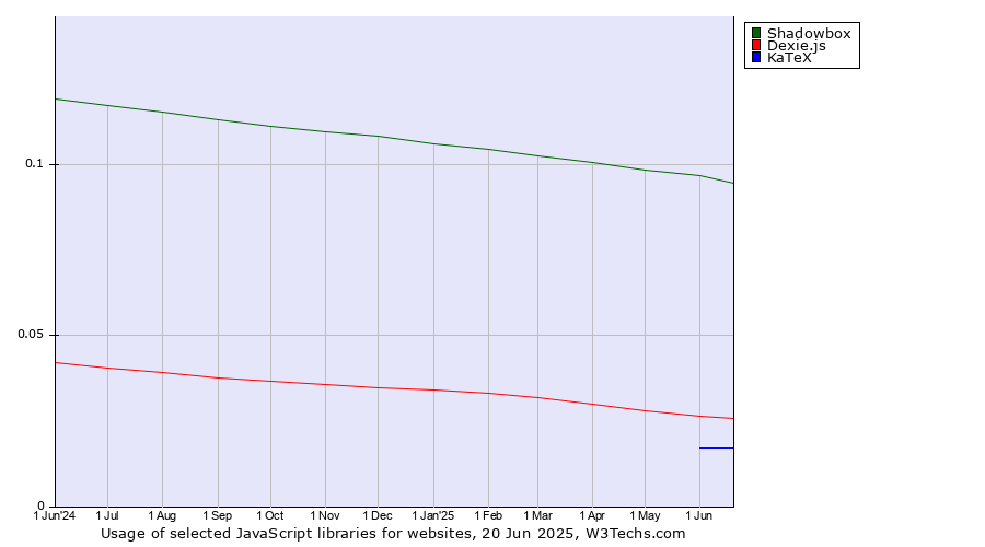 Historical trends in the usage of Shadowbox vs. Dexie.js vs. KaTeX