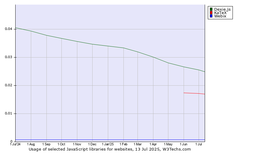 Historical trends in the usage of Dexie.js vs. KaTeX vs. Webix