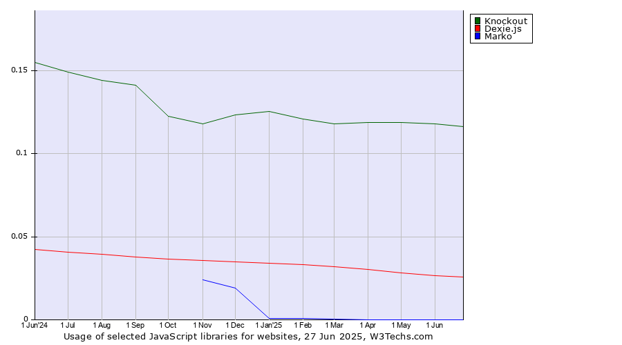 Historical trends in the usage of Knockout vs. Dexie.js vs. Marko