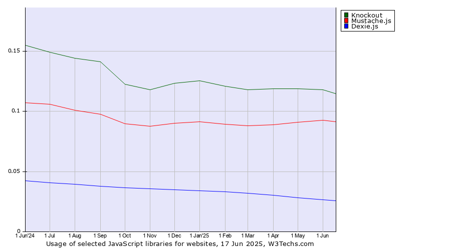 Historical trends in the usage of Knockout vs. Mustache.js vs. Dexie.js
