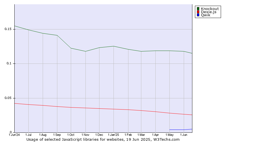 Historical trends in the usage of Knockout vs. Dexie.js vs. Qwik