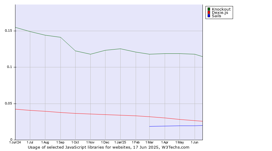 Historical trends in the usage of Knockout vs. Dexie.js vs. Sails