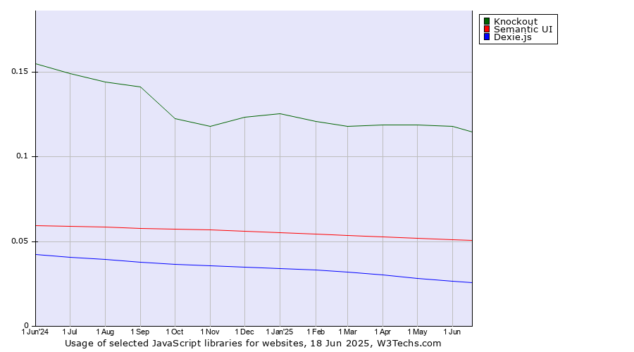 Historical trends in the usage of Knockout vs. Semantic UI vs. Dexie.js