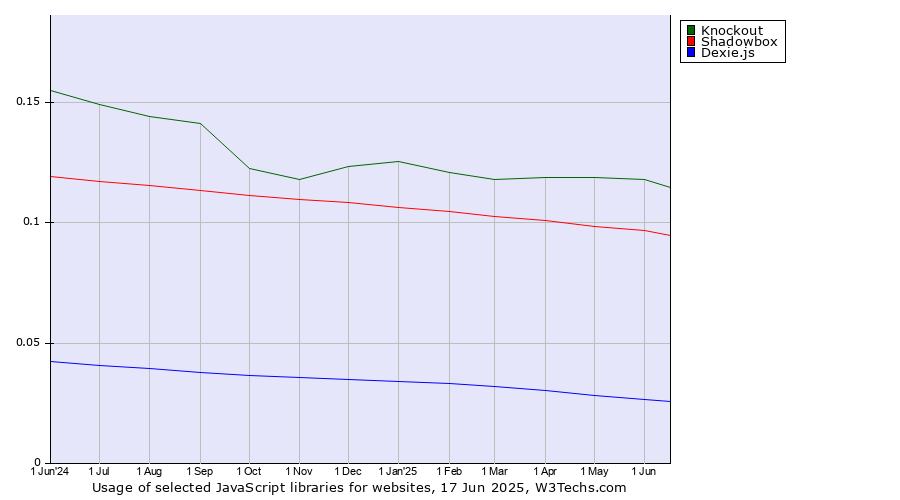 Historical trends in the usage of Knockout vs. Shadowbox vs. Dexie.js