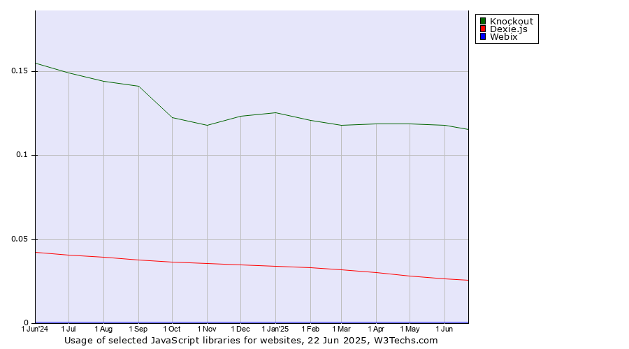 Historical trends in the usage of Knockout vs. Dexie.js vs. Webix