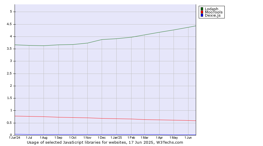 Historical trends in the usage of Lodash vs. MooTools vs. Dexie.js