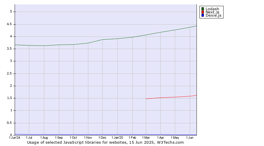Historical trends in the usage of Lodash vs. Next.js vs. Dexie.js