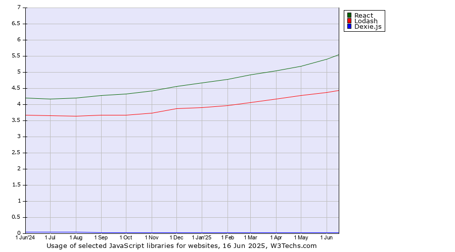 Historical trends in the usage of React vs. Lodash vs. Dexie.js