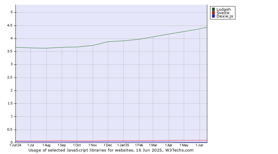 Historical trends in the usage of Lodash vs. Svelte vs. Dexie.js