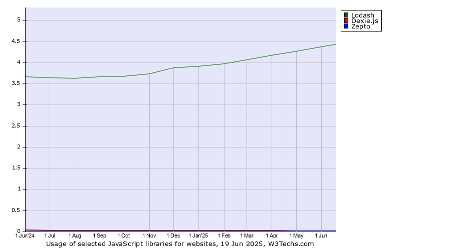 Historical trends in the usage of Lodash vs. Dexie.js vs. Zepto