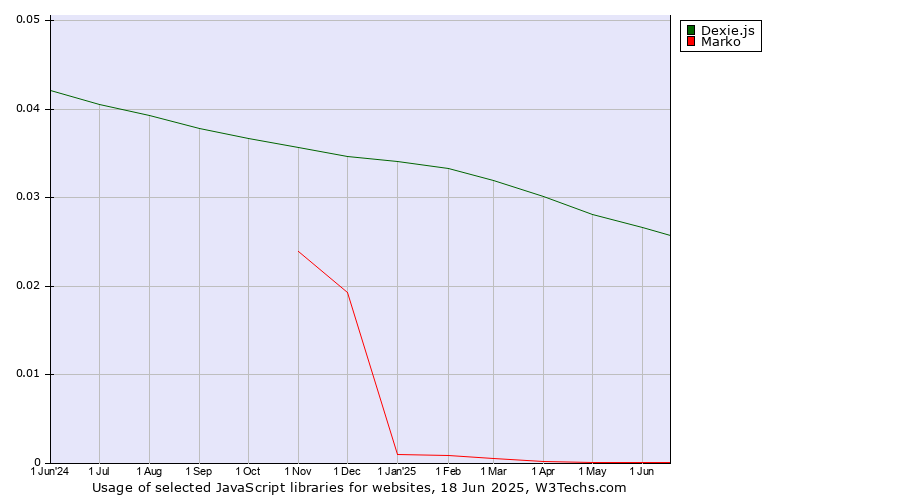 Historical trends in the usage of Dexie.js vs. Marko