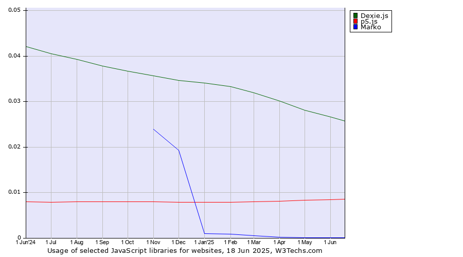 Historical trends in the usage of Dexie.js vs. p5.js vs. Marko