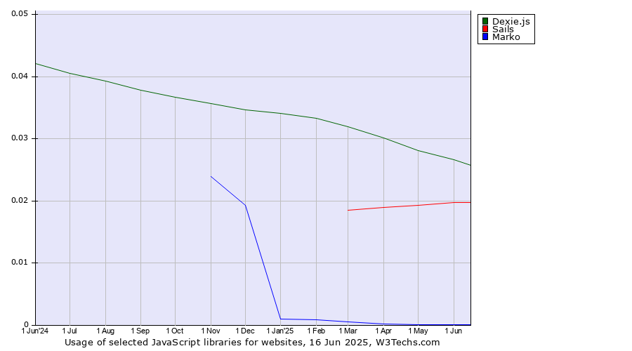Historical trends in the usage of Dexie.js vs. Sails vs. Marko