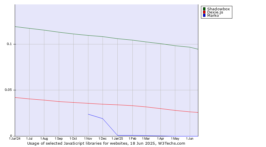 Historical trends in the usage of Shadowbox vs. Dexie.js vs. Marko