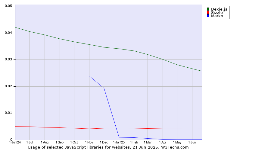 Historical trends in the usage of Dexie.js vs. Sizzle vs. Marko