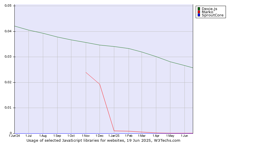 Historical trends in the usage of Dexie.js vs. Marko vs. SproutCore