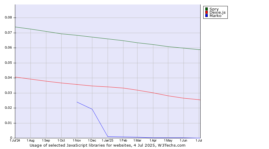 Historical trends in the usage of Spry vs. Dexie.js vs. Marko